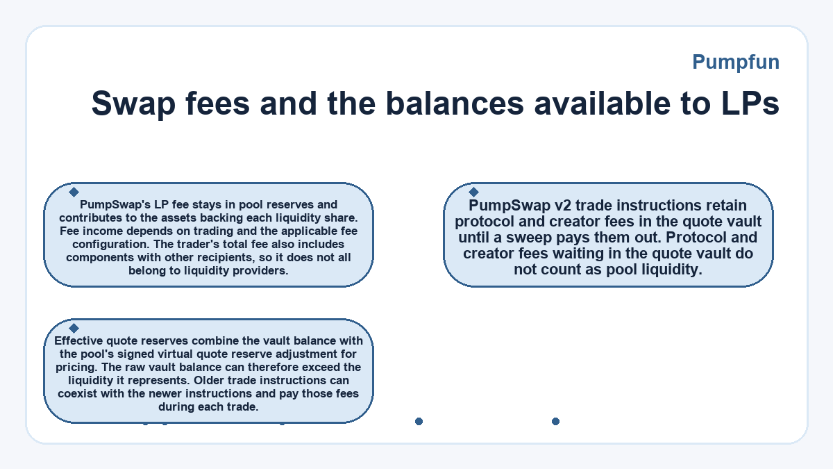 Diagram: Pumpfun: Swap fees and the balances available to LPs